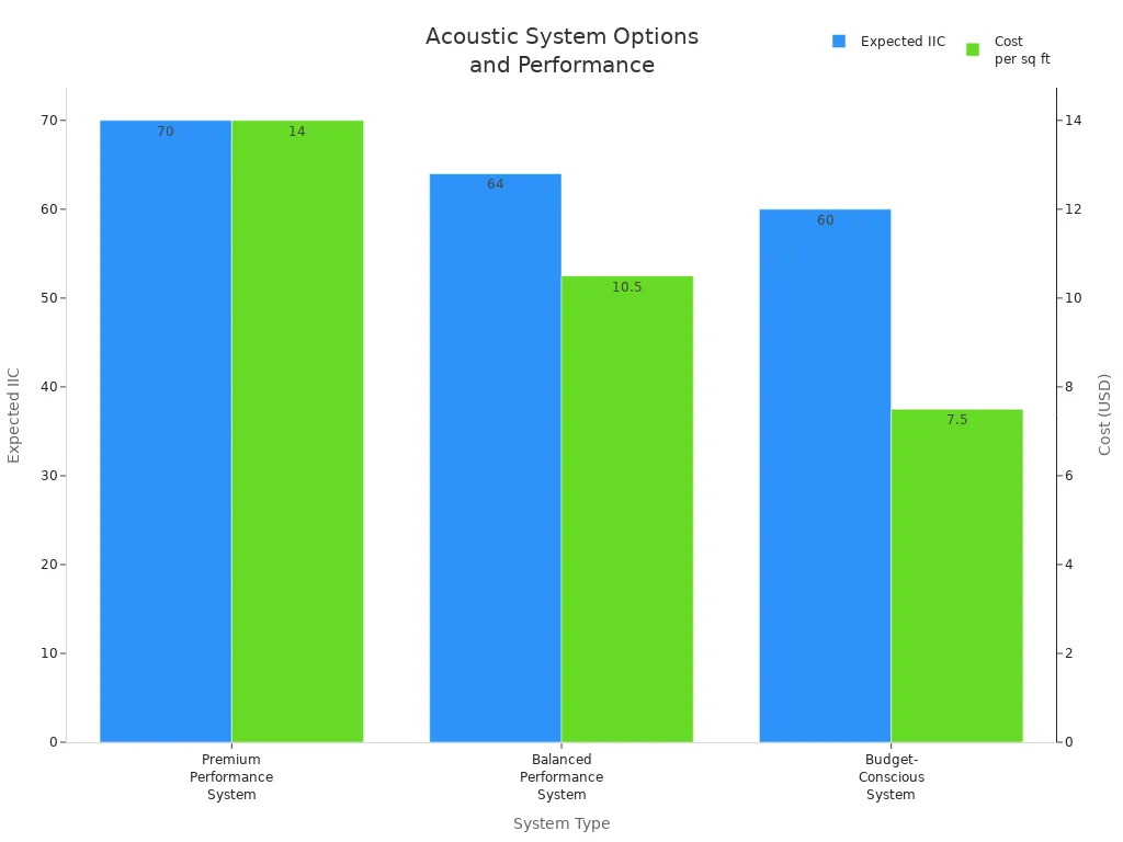 Bar chart comparing IIC and cost for three acoustic flooring systems